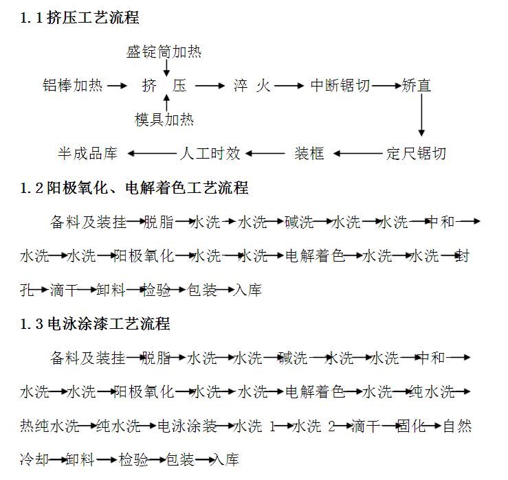 鋁合金型材加工生產(chǎn)工藝流程圖 鋁合金型材加工生產(chǎn)工藝流程圖